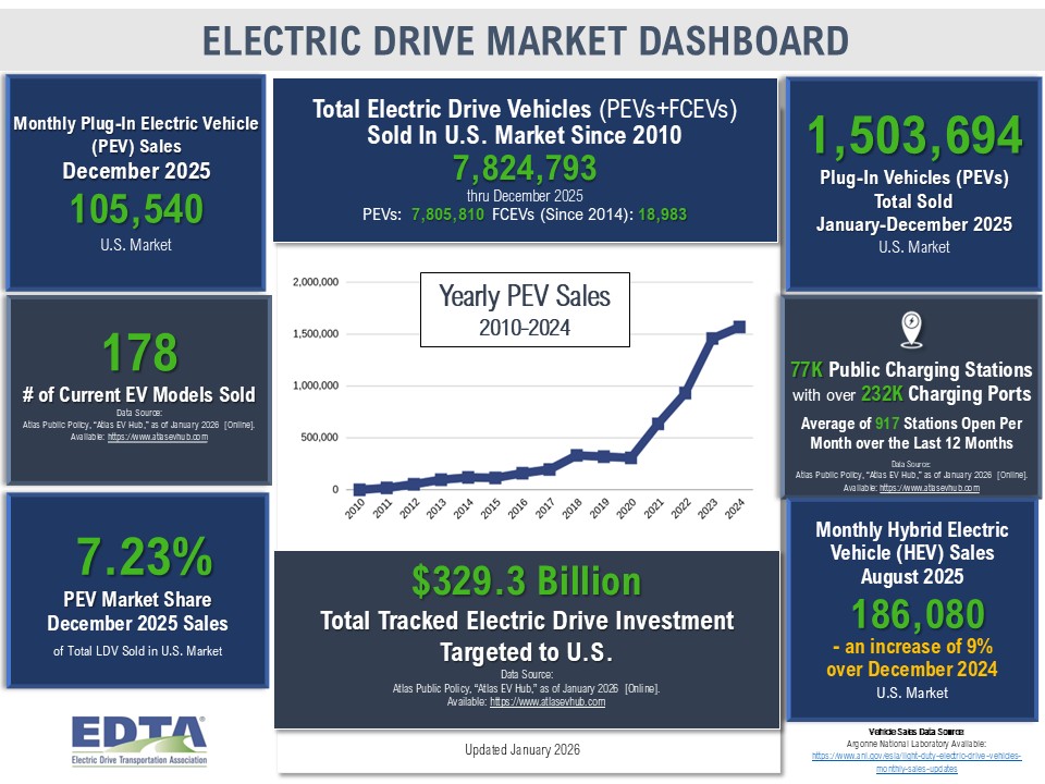 EV Sales thru Dec 2025