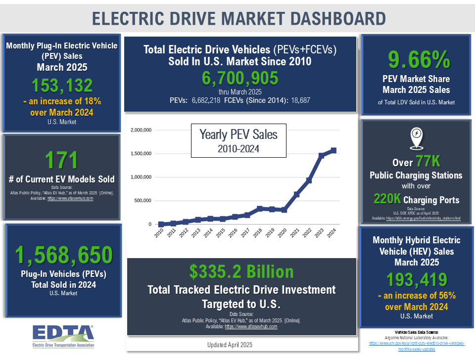 EV sales March 2025