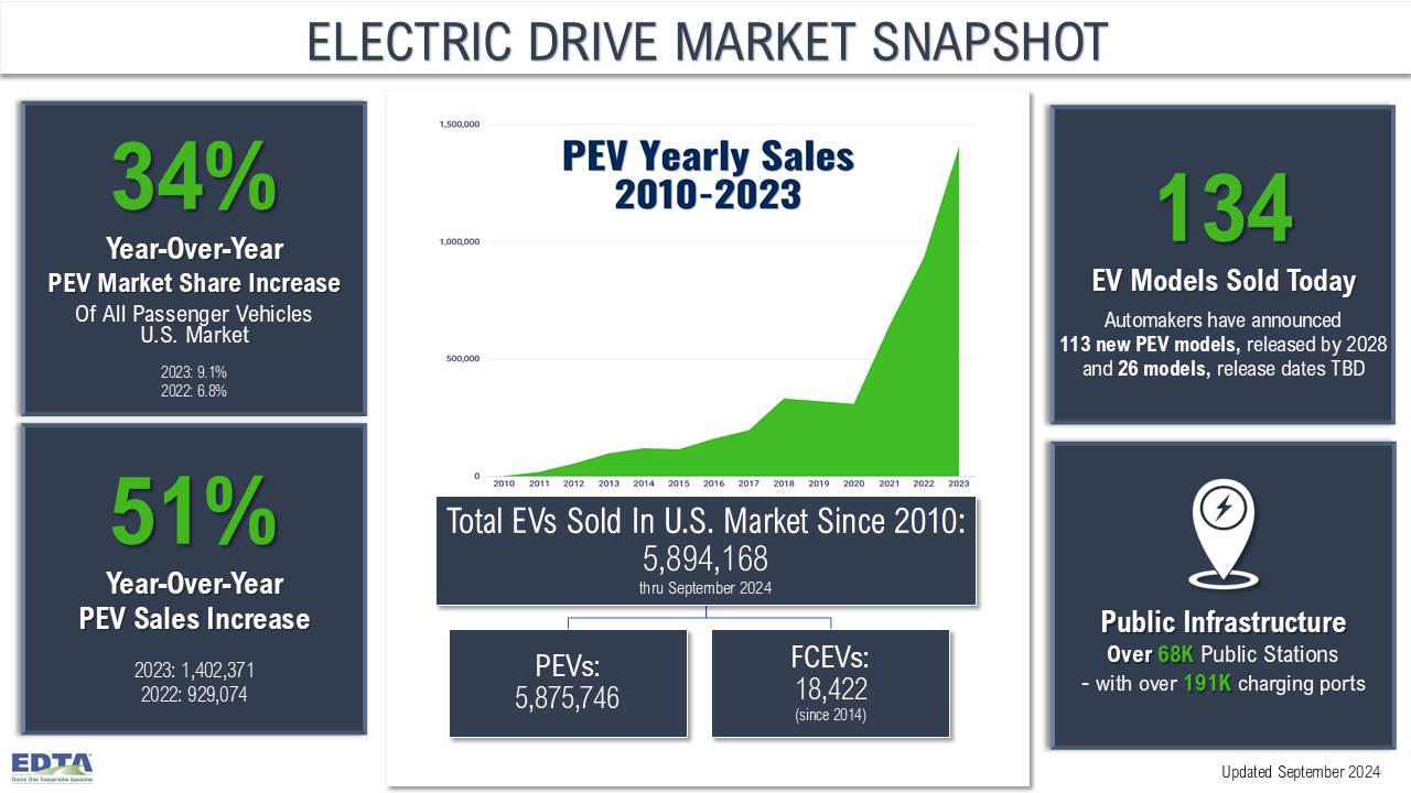 EV sales snapshot through September 2024 - updated October 2024