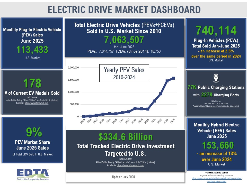 Electric Drive Marke Dashboard - EV Sales June 2025