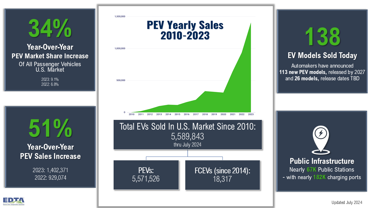 EV Market Snapshot thru July 2024